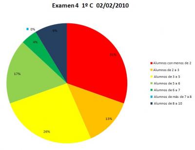 Estad&iacute;sticas del Examen de hoy (02/02/2010)