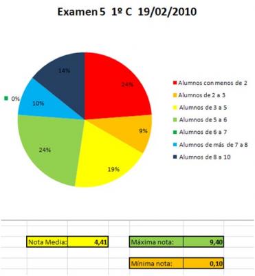 Estad&iacute;sticas del examen 19/02/10