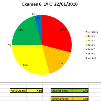 Examen 3 de la 2&ordf; evaluaci&oacute;n 22/03/2010
