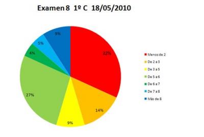 Estadisticas del examen del d&iacute;a 18/05/2010